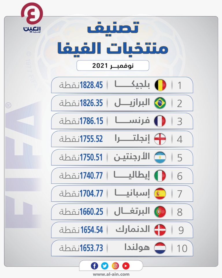 تعرف على تصنيف الفيفا للمنتخبات العربية لسنة 2024 المؤهلة لكأس العالم
