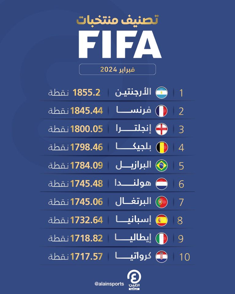 أهم تفاصيل تصنيف الفيفا للمنتخبات الجديد 2024.. تصنيف الفيفا للمنتخبات 2024 وتصنيف الفيفا الجديد للمنتخبات 2024 آسيا