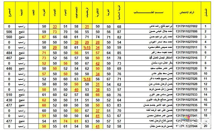 من هُنا..  لينك نتائج الصف الثالث متوسط الدور الثاني 2024 ورابط الاستعلام عنها عبر موقع نتائجنا results.mlazemna.com