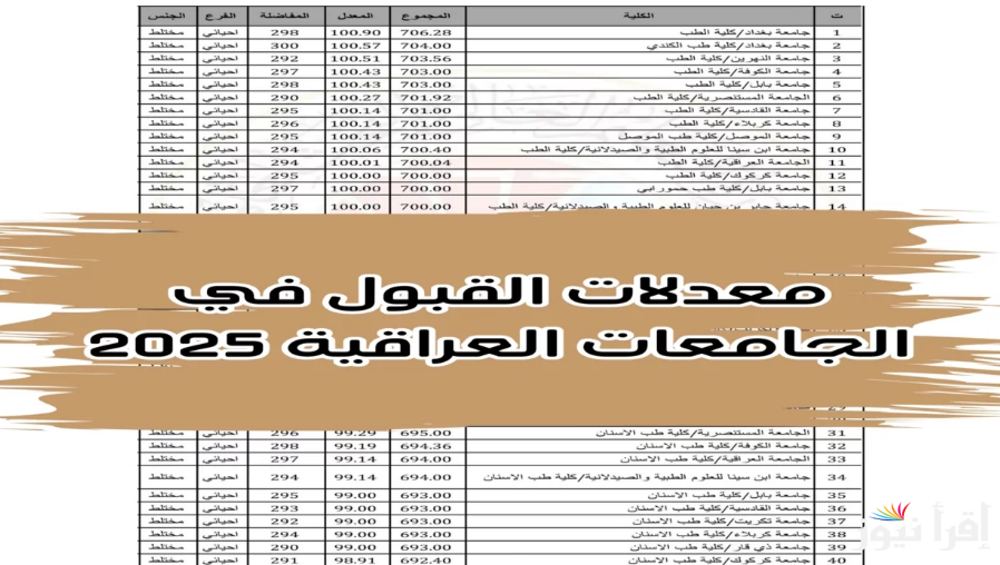 الحدود الدنيا لمعدلات القبول بالجامعات العراقية 2024-2025 وفقاً لبيان وزارة التعليم والبحث العلمي