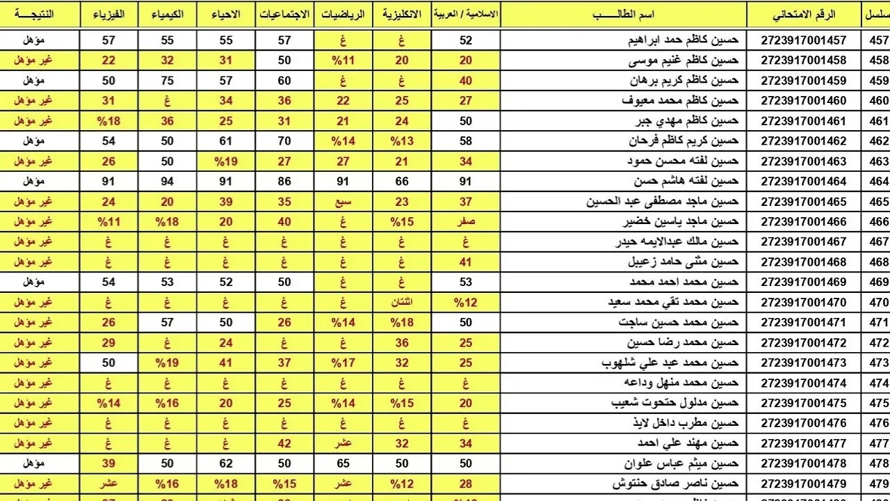 رابط نتائج التمهيدي 2025 السادس الاعدادي في العراق الدور الأول ملفات pdf لأسماء الناجحين