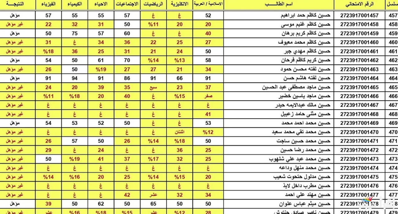 رابط موقع نتائجنا نتائج الثالث متوسط دور اول العراق 2025 بالرقم الامتحاني والاسم .. ظهرت الأن