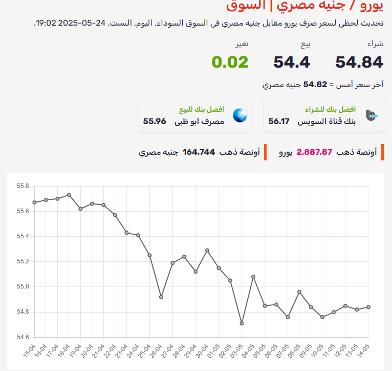 سعر اليورو اليوم في البنوك