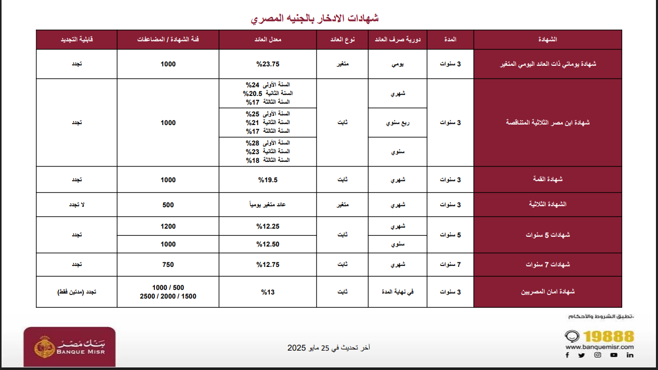شهادات بنك مصر الجديدة 2025