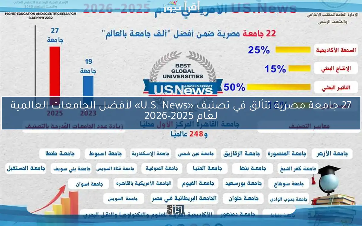 27 جامعة مصرية تتألق في تصنيف «U.S. News» لأفضل الجامعات العالمية لعام 2025-2026