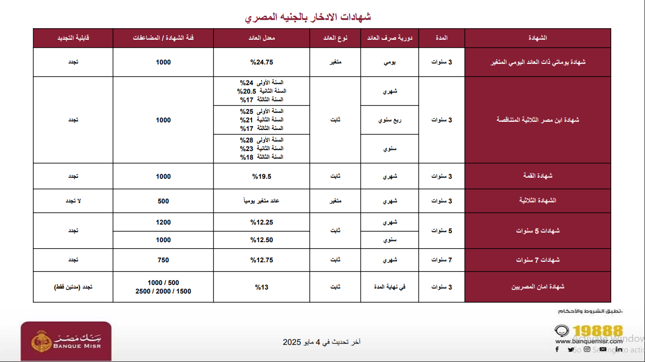 أعلى عائد شهادات ادخار في البنوك 2025