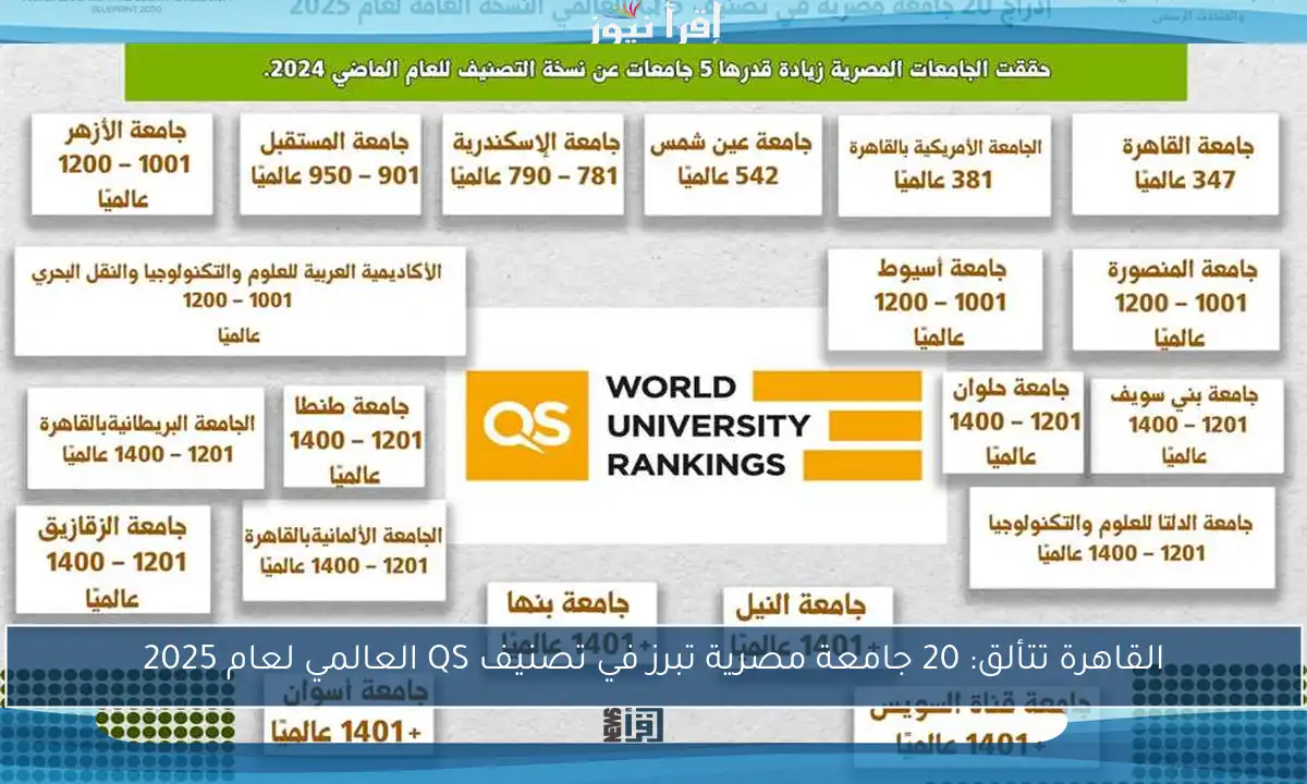 القاهرة تتألق: 20 جامعة مصرية تبرز في تصنيف QS العالمي لعام 2025