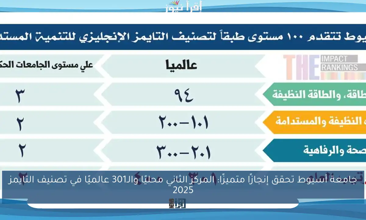 جامعة أسيوط تحقق إنجازًا متميزًا: المركز الثاني محليًا والـ301 عالميًا في تصنيف التايمز 2025