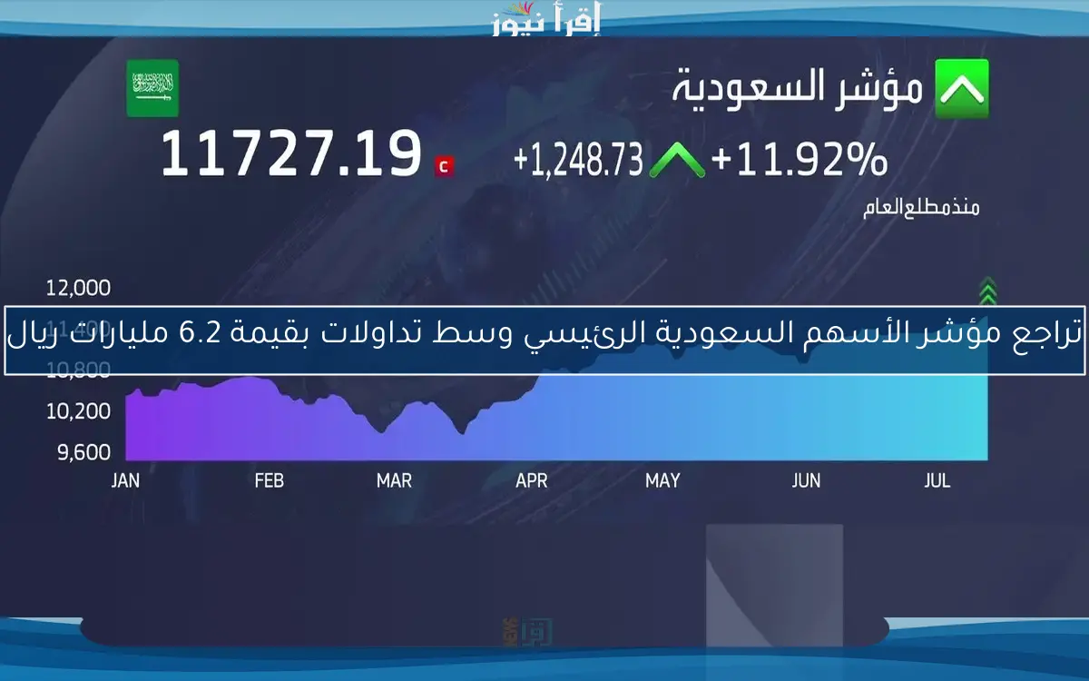 تراجع مؤشر الأسهم السعودية الرئيسي وسط تداولات بقيمة 6.2 مليارات ريال